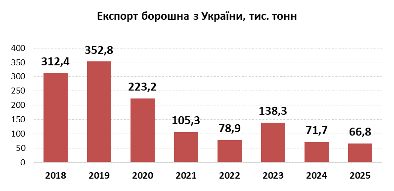 Джерело — Спілка «Борошномели України» Джерело — Спілка «Борошномели України»